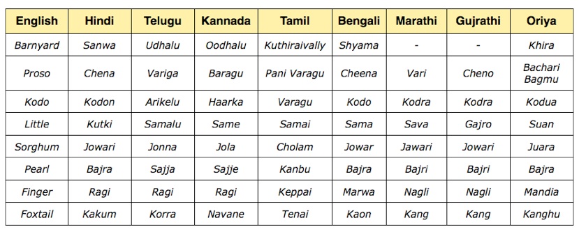 Foxtail Millet Nutrition Chart