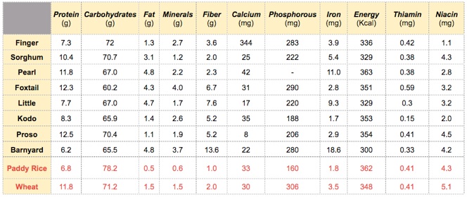 Foxtail Millet Nutrition Chart